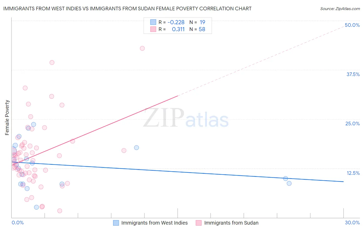 Immigrants from West Indies vs Immigrants from Sudan Female Poverty