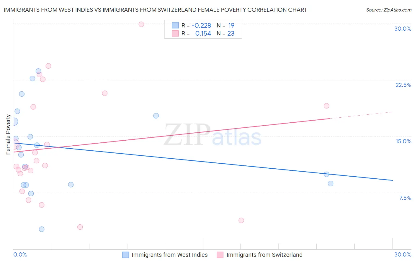 Immigrants from West Indies vs Immigrants from Switzerland Female Poverty