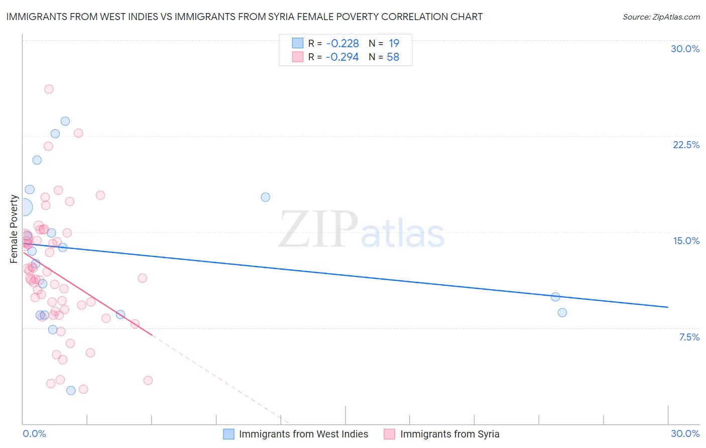 Immigrants from West Indies vs Immigrants from Syria Female Poverty