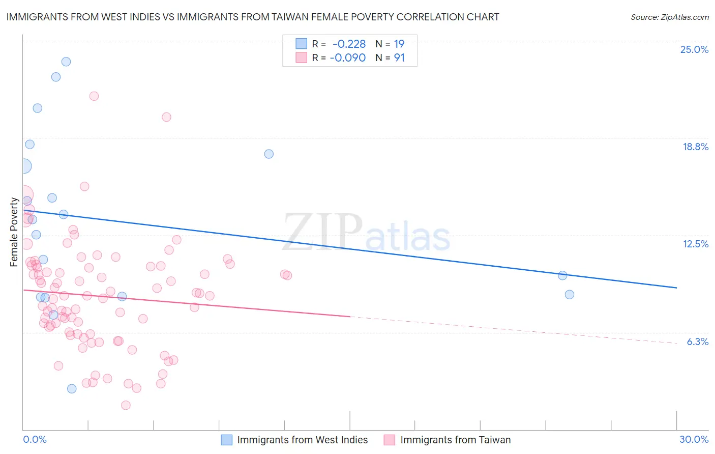 Immigrants from West Indies vs Immigrants from Taiwan Female Poverty