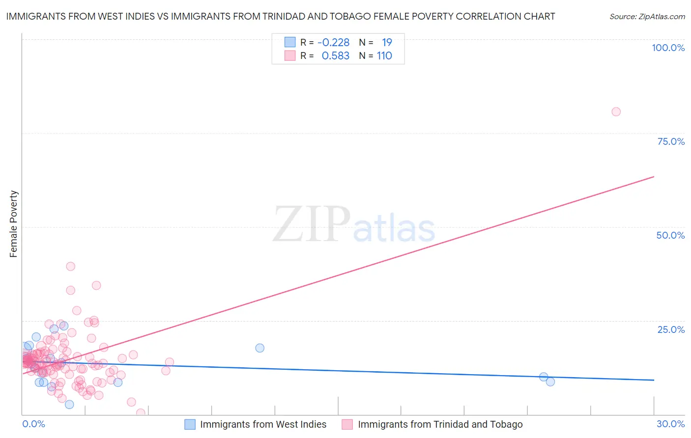 Immigrants from West Indies vs Immigrants from Trinidad and Tobago Female Poverty