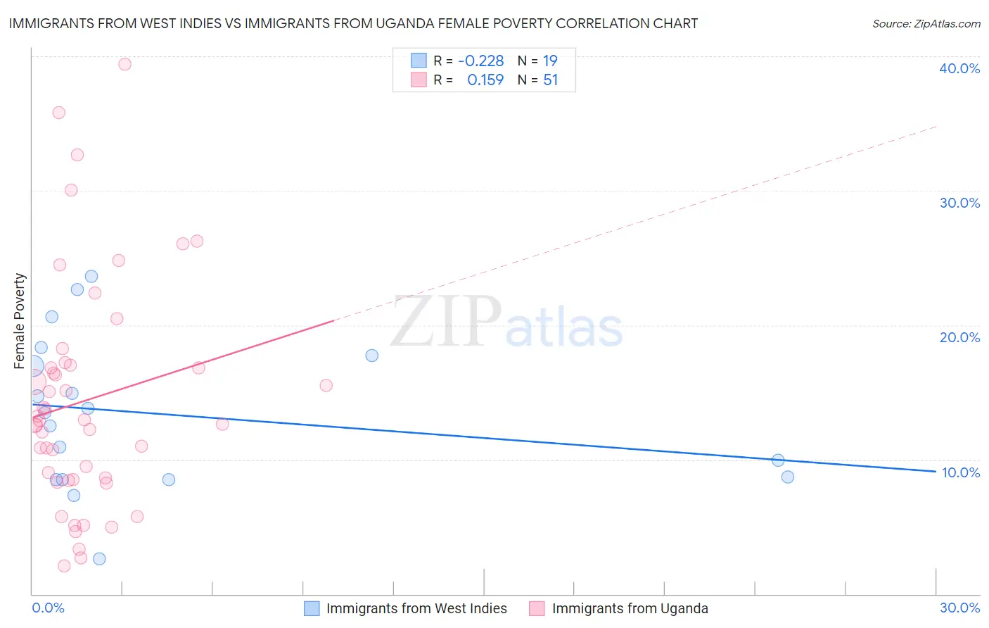 Immigrants from West Indies vs Immigrants from Uganda Female Poverty