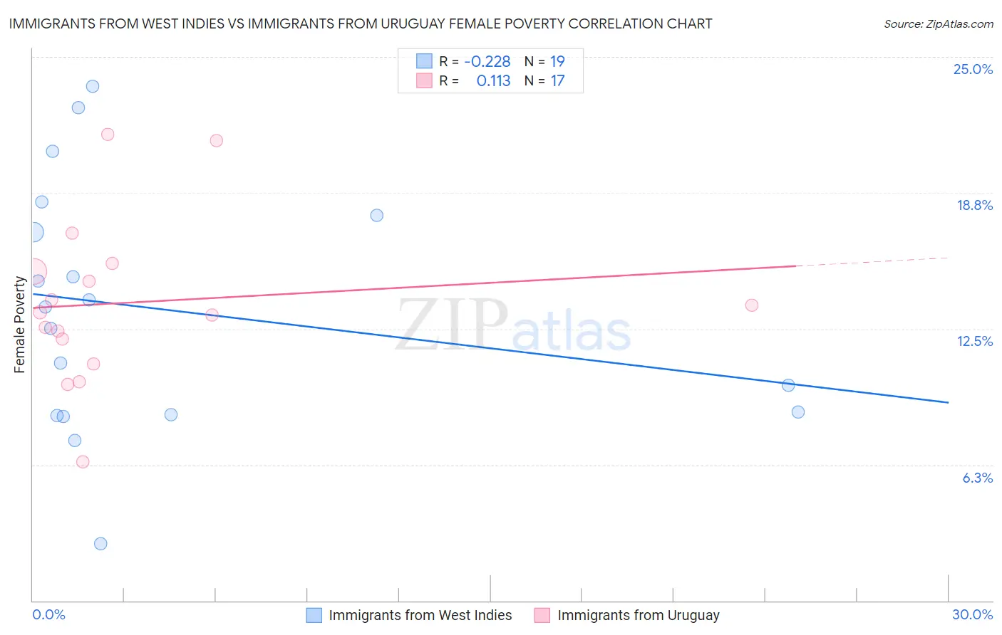 Immigrants from West Indies vs Immigrants from Uruguay Female Poverty