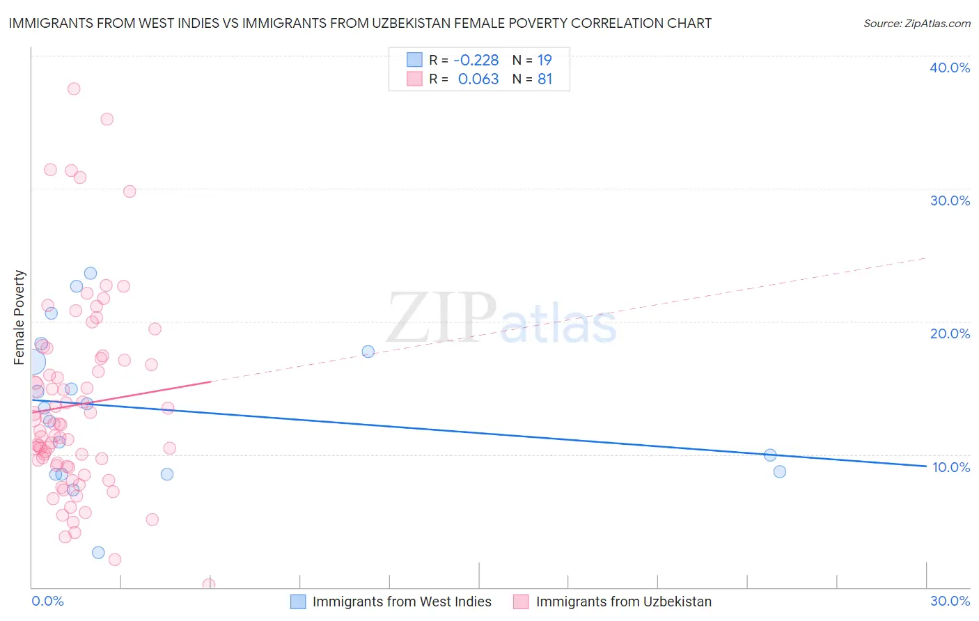 Immigrants from West Indies vs Immigrants from Uzbekistan Female Poverty
