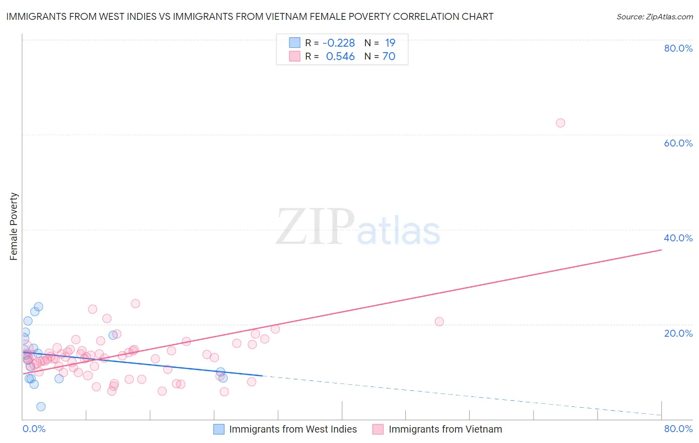 Immigrants from West Indies vs Immigrants from Vietnam Female Poverty