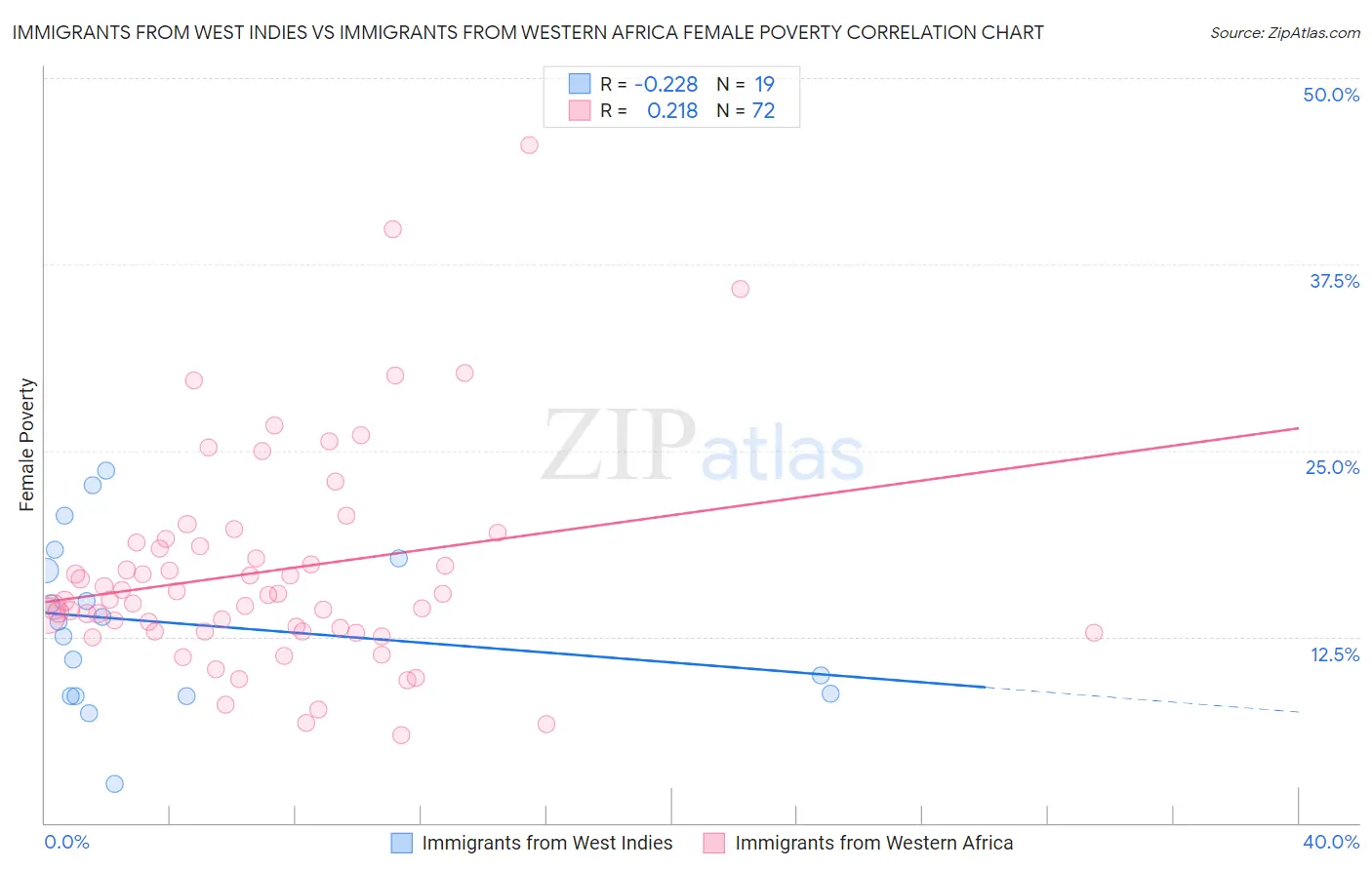 Immigrants from West Indies vs Immigrants from Western Africa Female Poverty