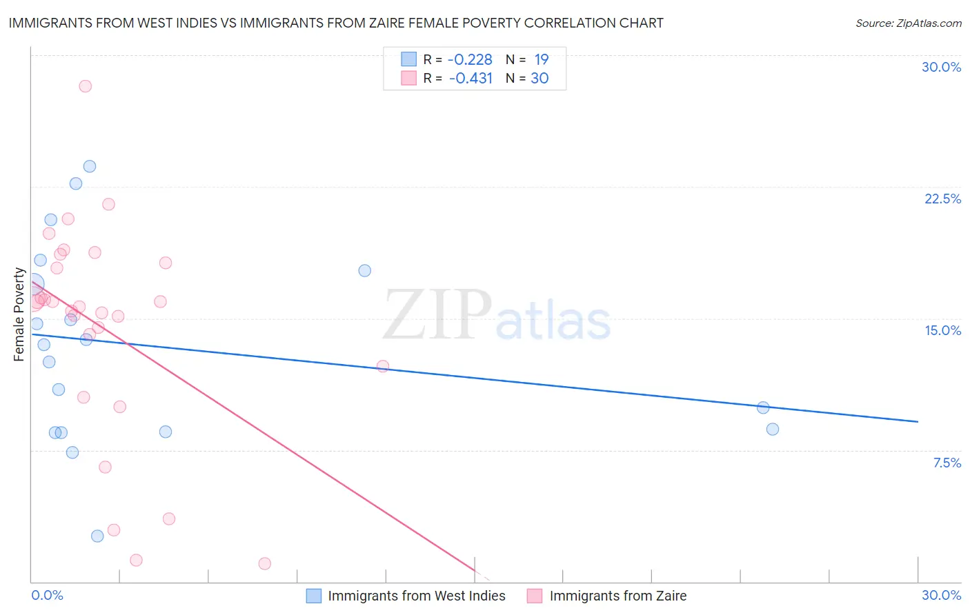 Immigrants from West Indies vs Immigrants from Zaire Female Poverty