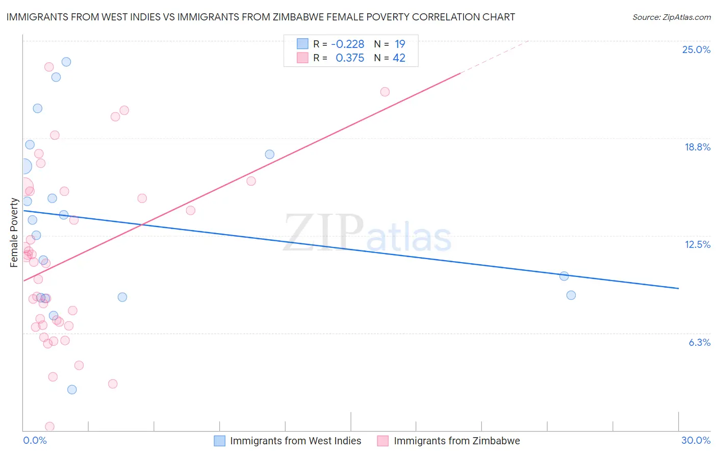 Immigrants from West Indies vs Immigrants from Zimbabwe Female Poverty