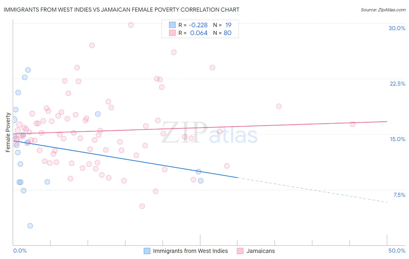Immigrants from West Indies vs Jamaican Female Poverty
