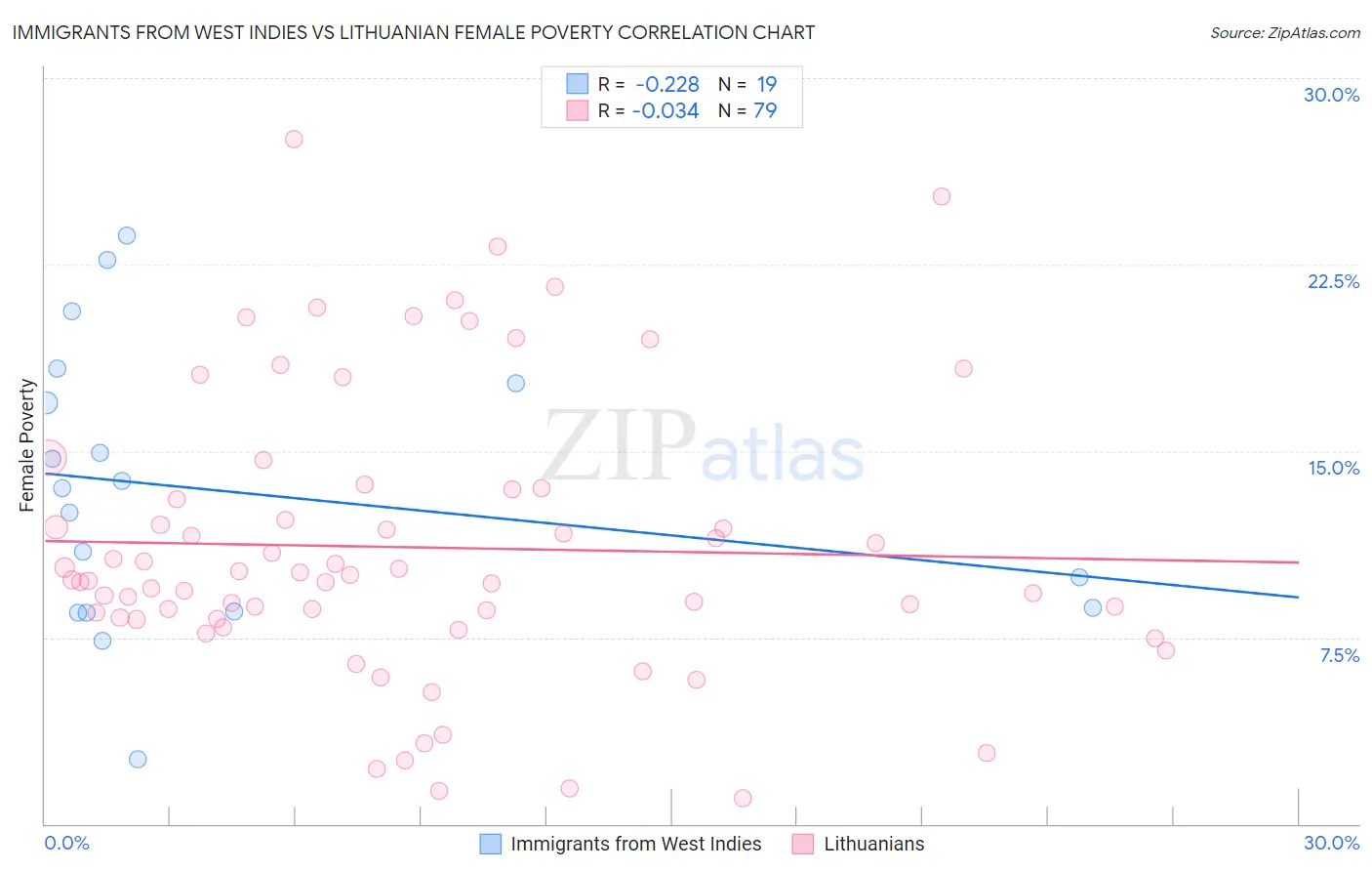 Immigrants from West Indies vs Lithuanian Female Poverty