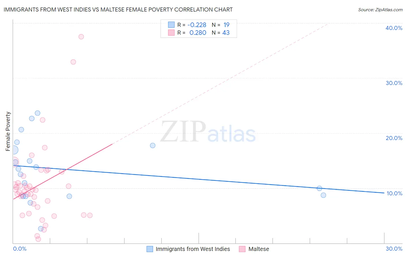 Immigrants from West Indies vs Maltese Female Poverty