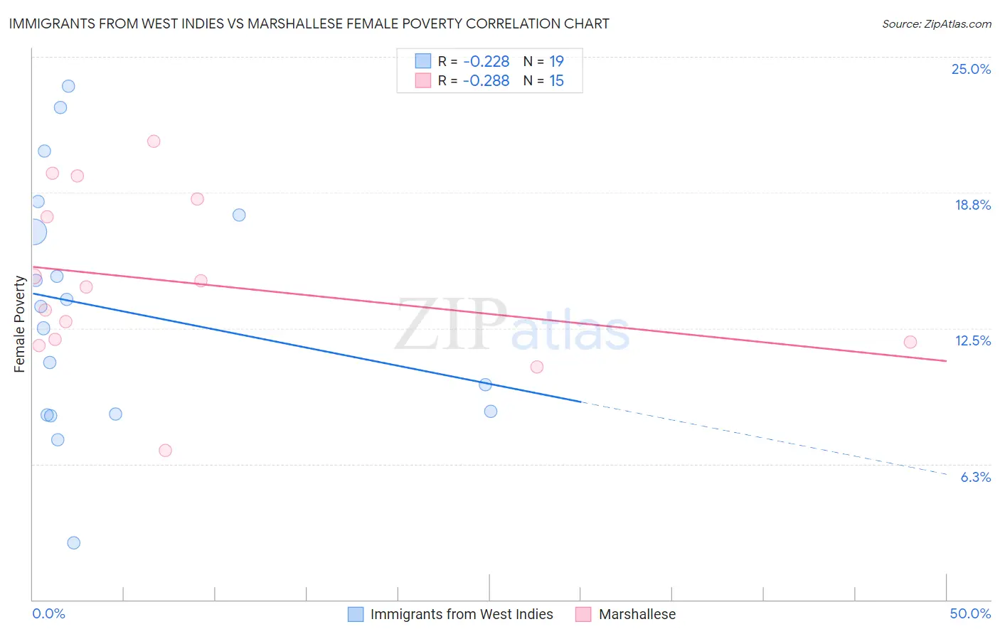 Immigrants from West Indies vs Marshallese Female Poverty