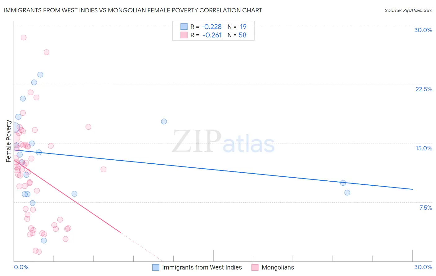 Immigrants from West Indies vs Mongolian Female Poverty