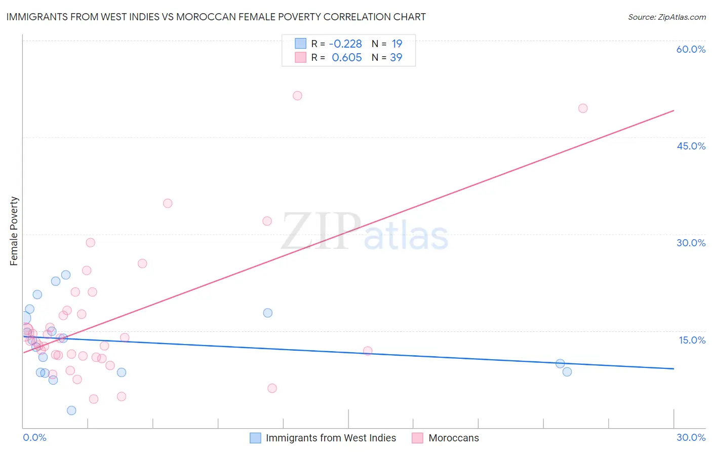 Immigrants from West Indies vs Moroccan Female Poverty
