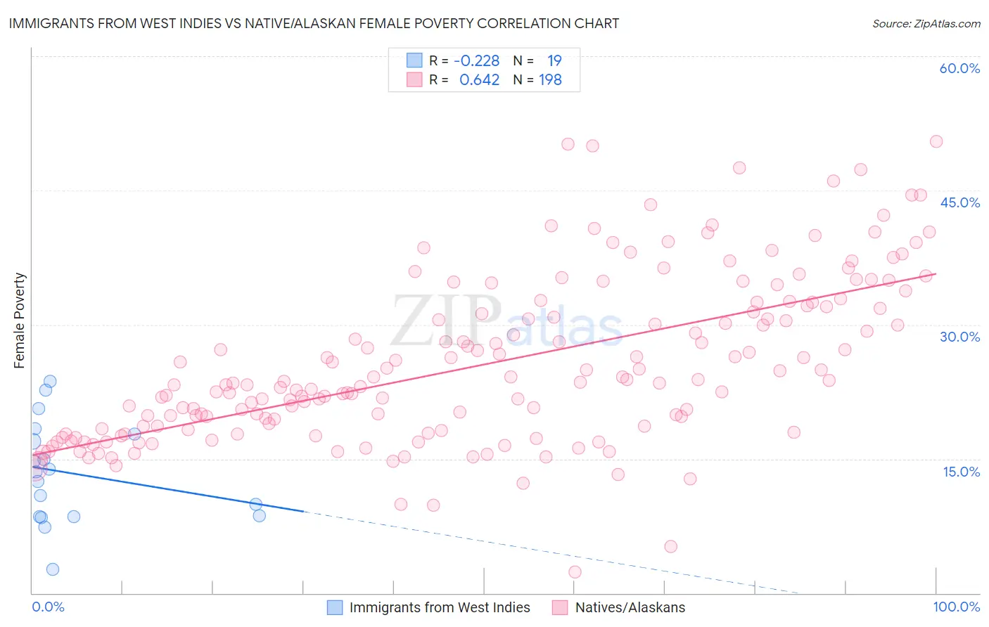 Immigrants from West Indies vs Native/Alaskan Female Poverty