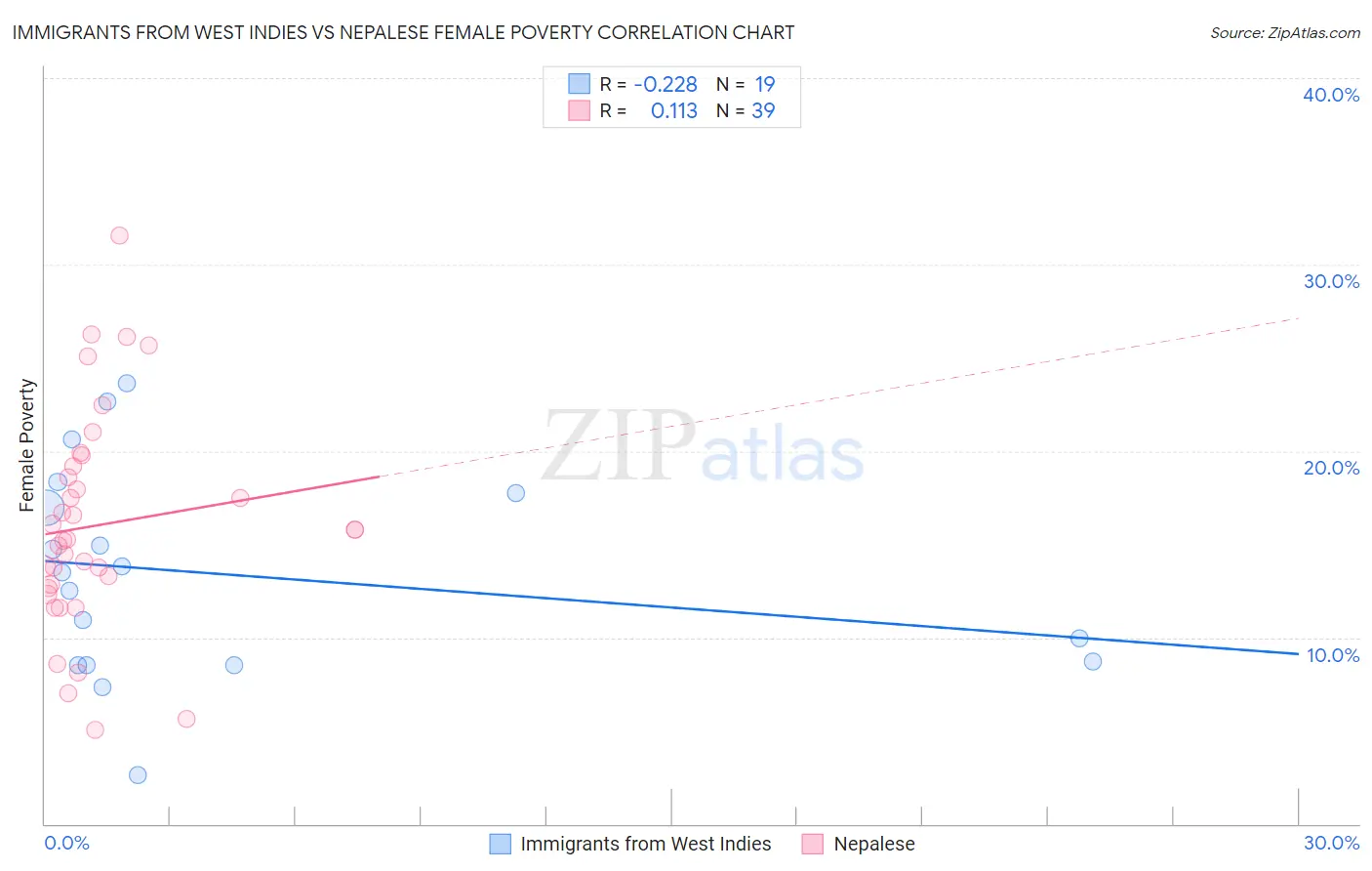 Immigrants from West Indies vs Nepalese Female Poverty