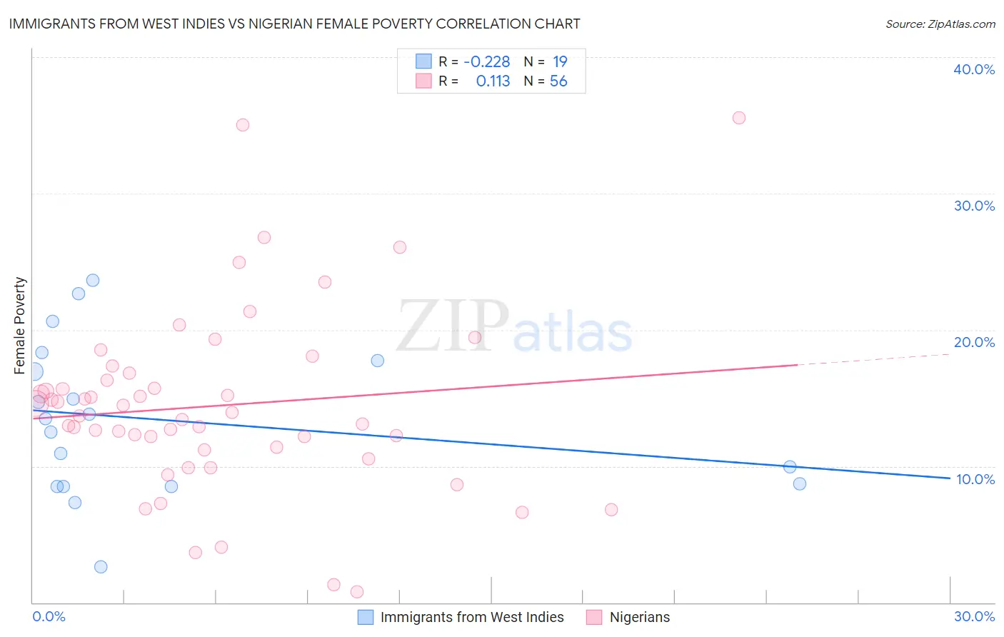 Immigrants from West Indies vs Nigerian Female Poverty