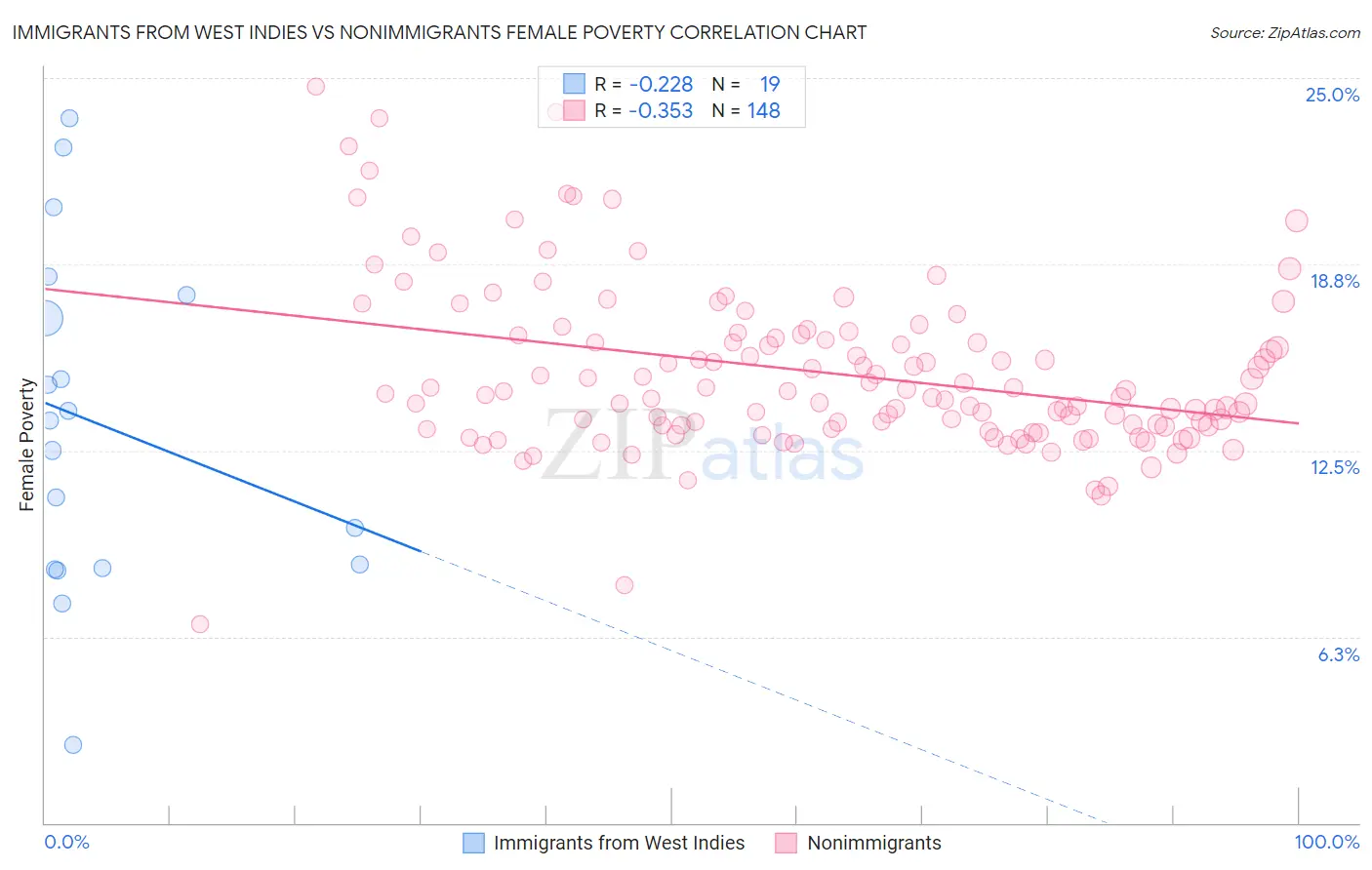 Immigrants from West Indies vs Nonimmigrants Female Poverty
