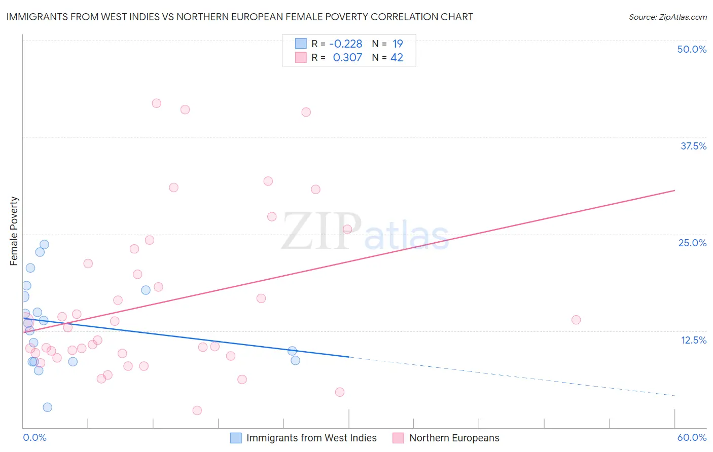 Immigrants from West Indies vs Northern European Female Poverty