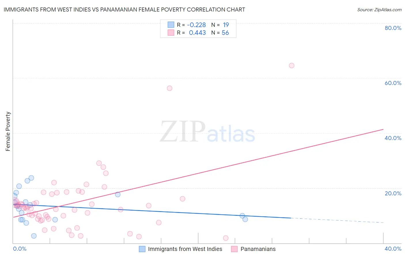 Immigrants from West Indies vs Panamanian Female Poverty
