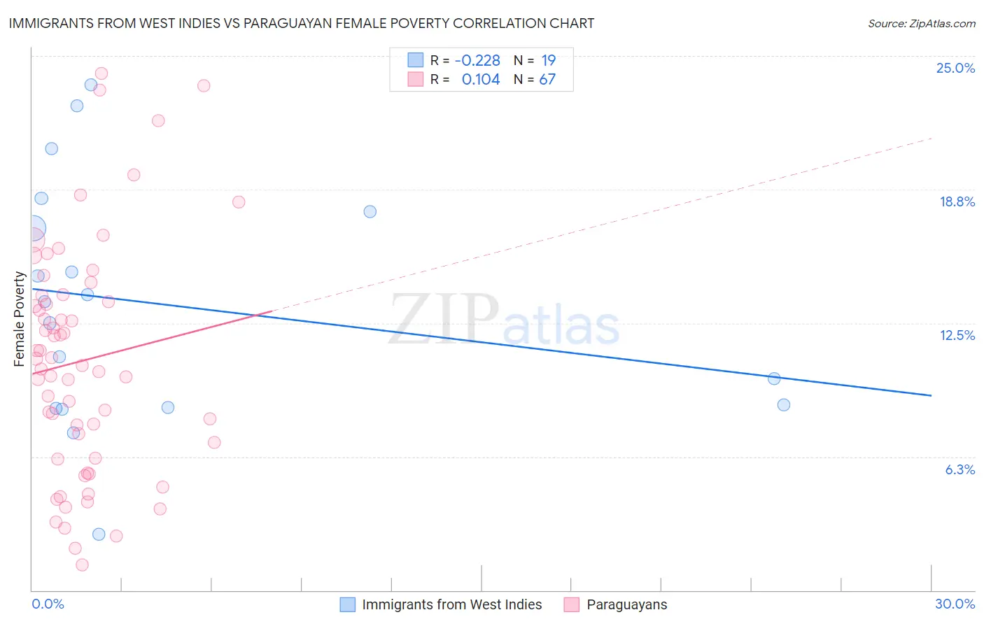 Immigrants from West Indies vs Paraguayan Female Poverty