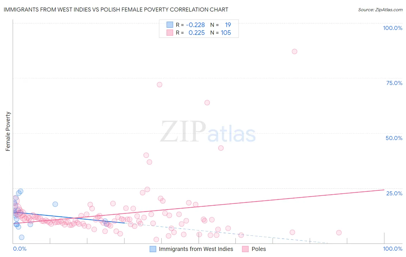 Immigrants from West Indies vs Polish Female Poverty