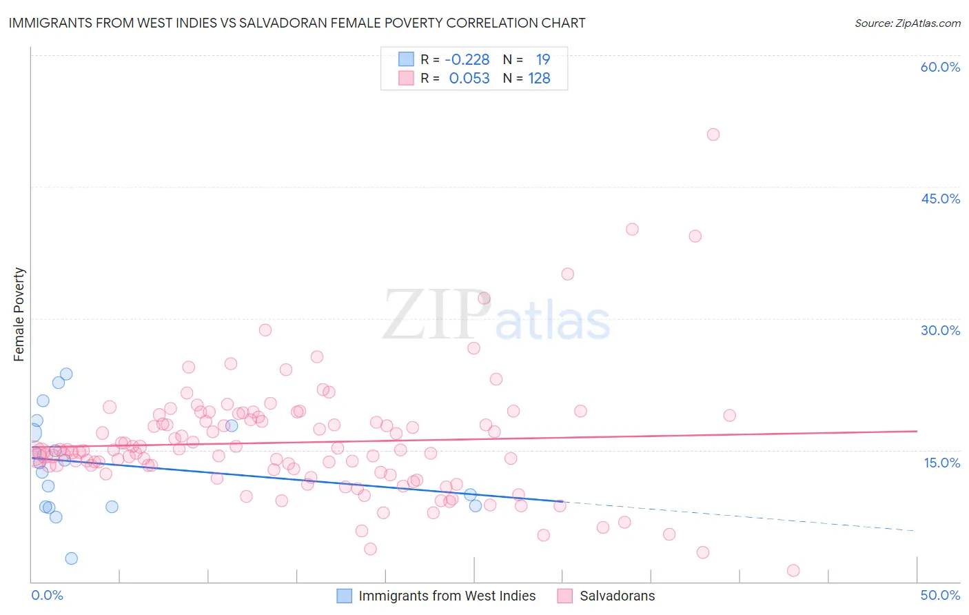 Immigrants from West Indies vs Salvadoran Female Poverty