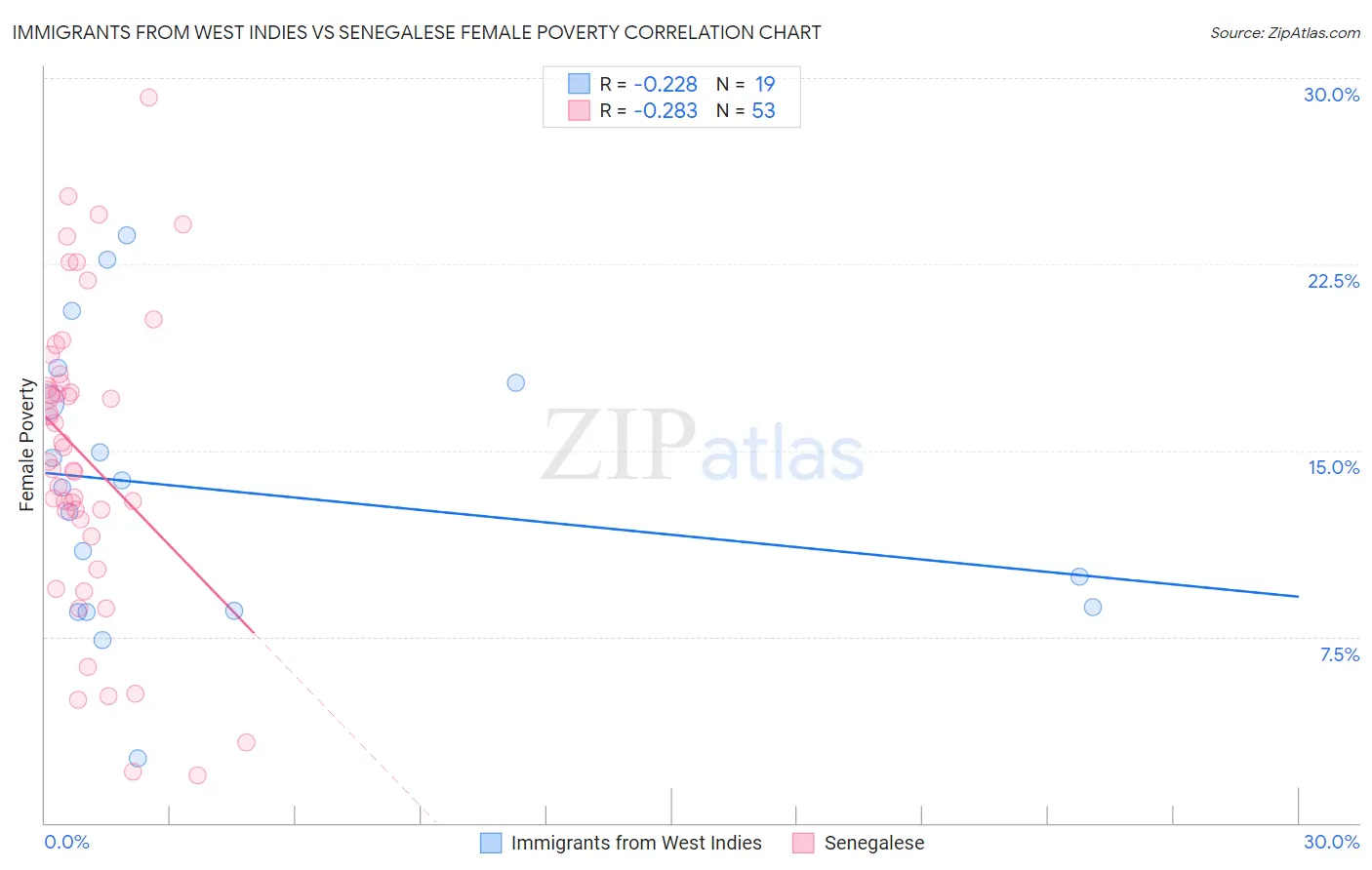 Immigrants from West Indies vs Senegalese Female Poverty