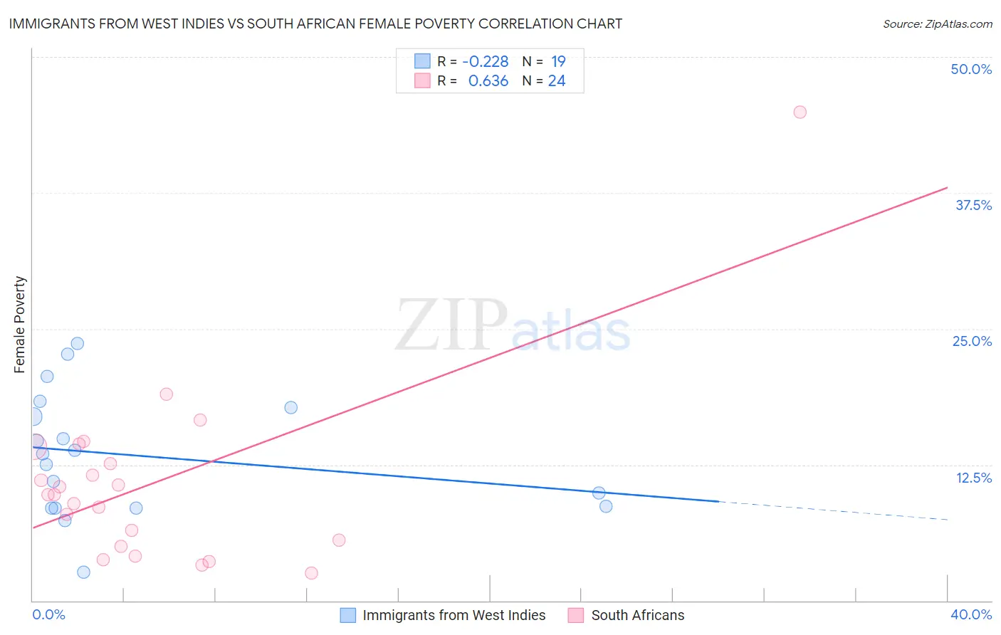 Immigrants from West Indies vs South African Female Poverty