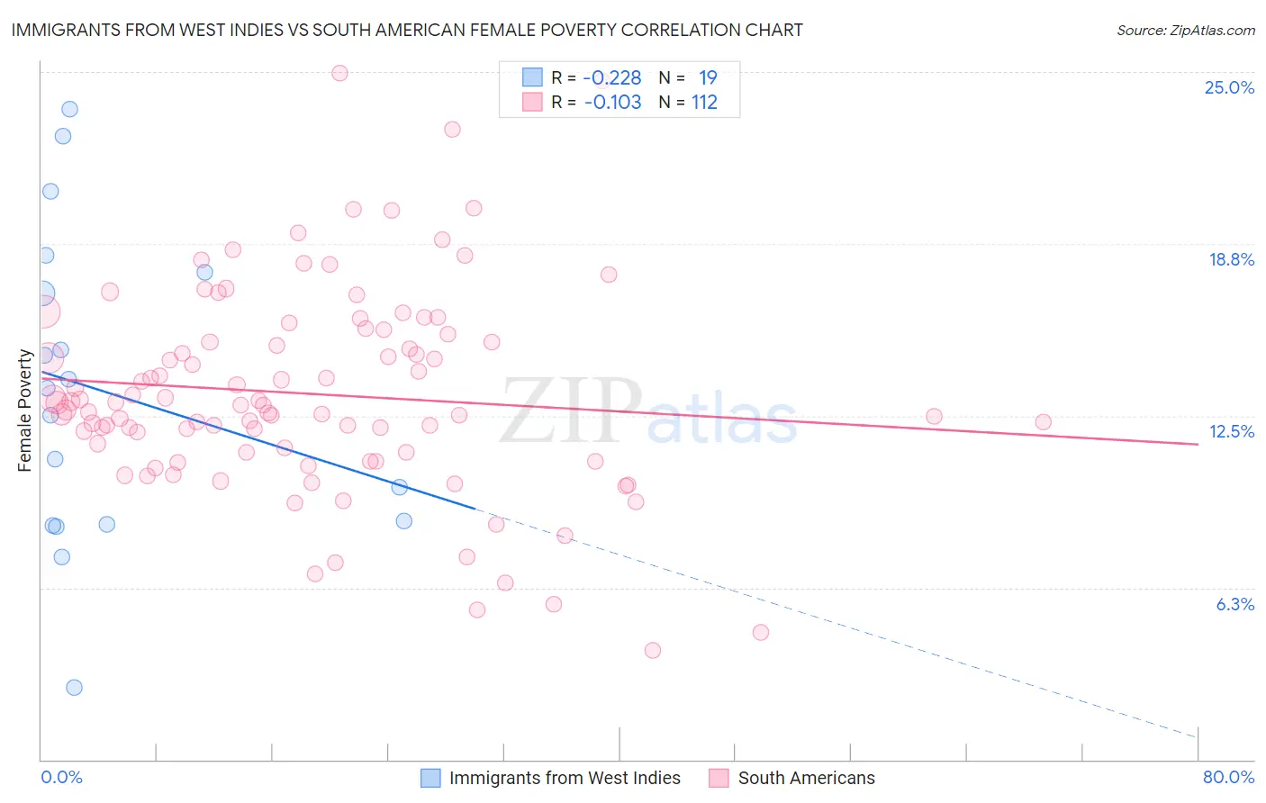 Immigrants from West Indies vs South American Female Poverty