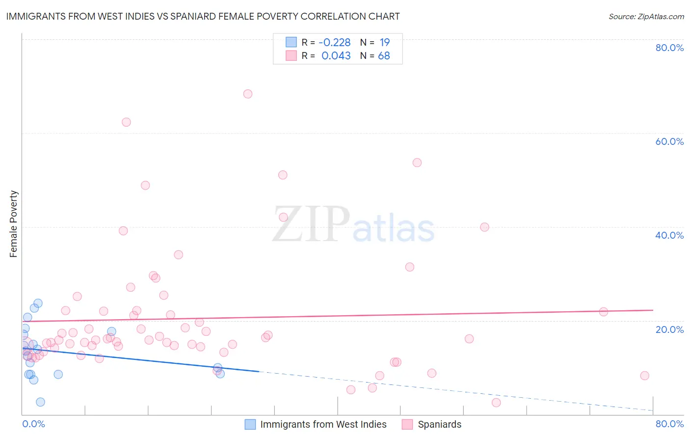 Immigrants from West Indies vs Spaniard Female Poverty