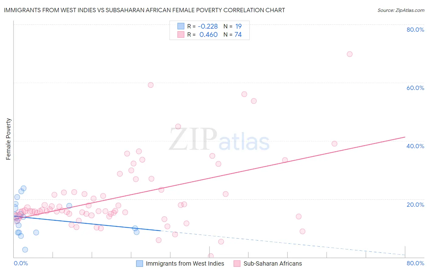 Immigrants from West Indies vs Subsaharan African Female Poverty