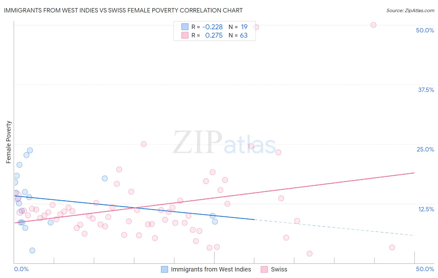 Immigrants from West Indies vs Swiss Female Poverty