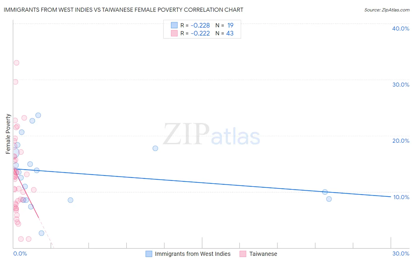 Immigrants from West Indies vs Taiwanese Female Poverty