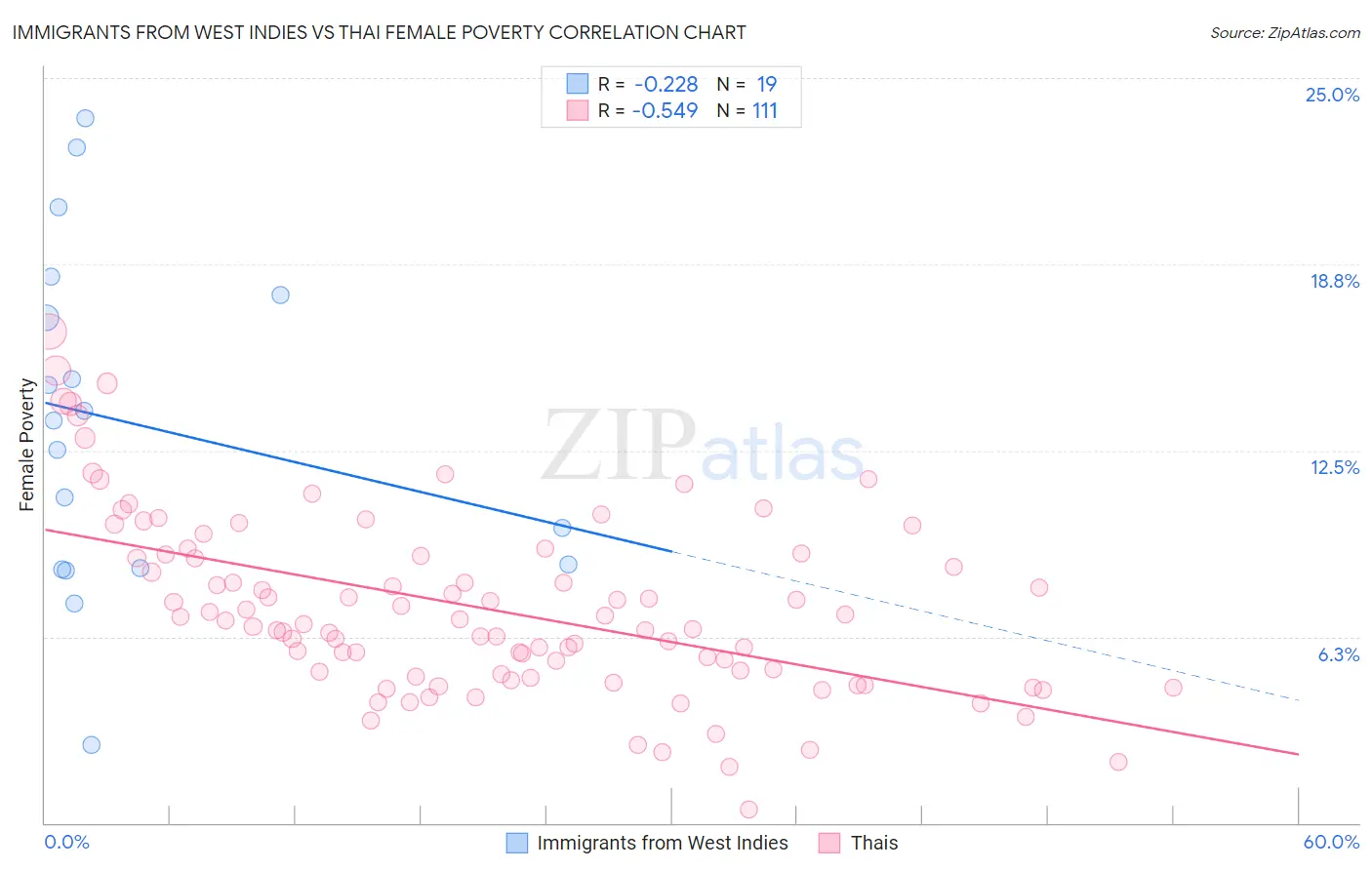 Immigrants from West Indies vs Thai Female Poverty