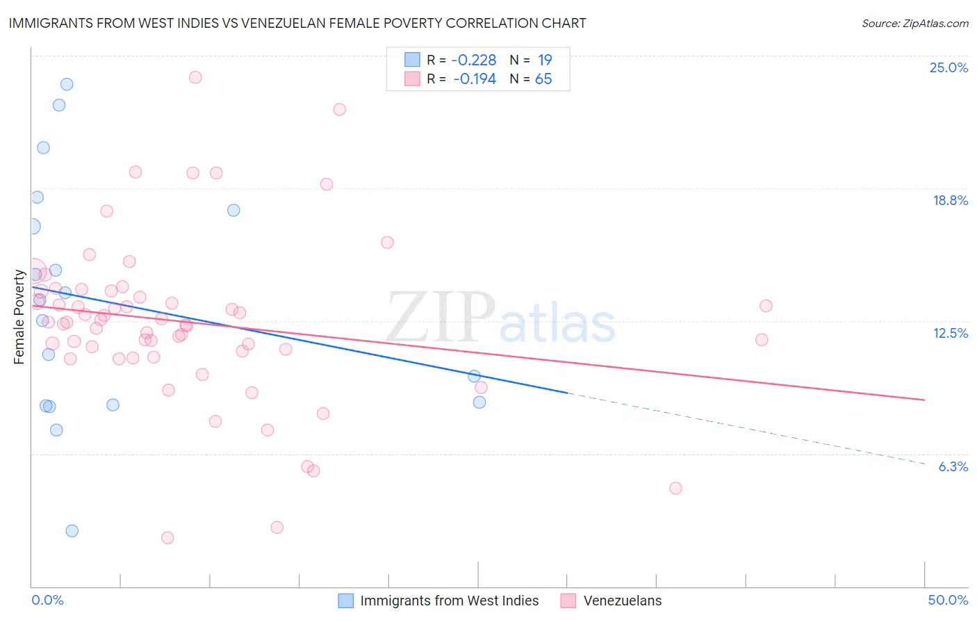 Immigrants from West Indies vs Venezuelan Female Poverty