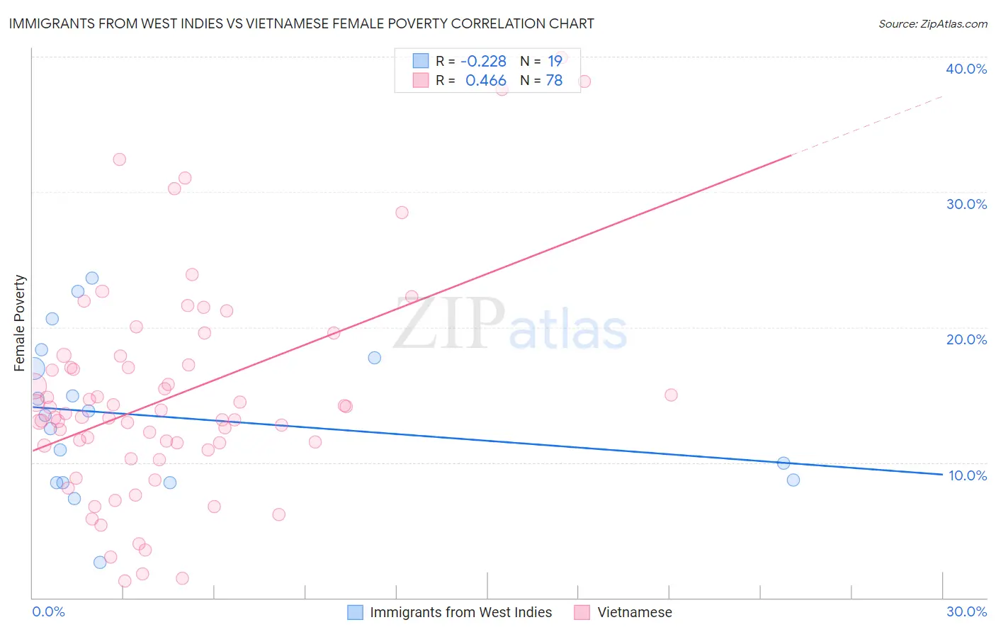 Immigrants from West Indies vs Vietnamese Female Poverty