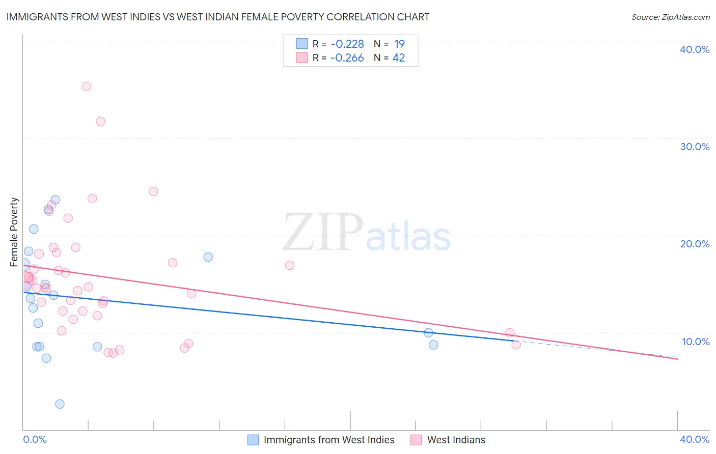 Immigrants from West Indies vs West Indian Female Poverty