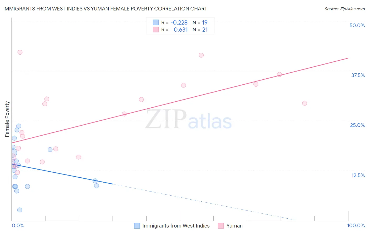 Immigrants from West Indies vs Yuman Female Poverty