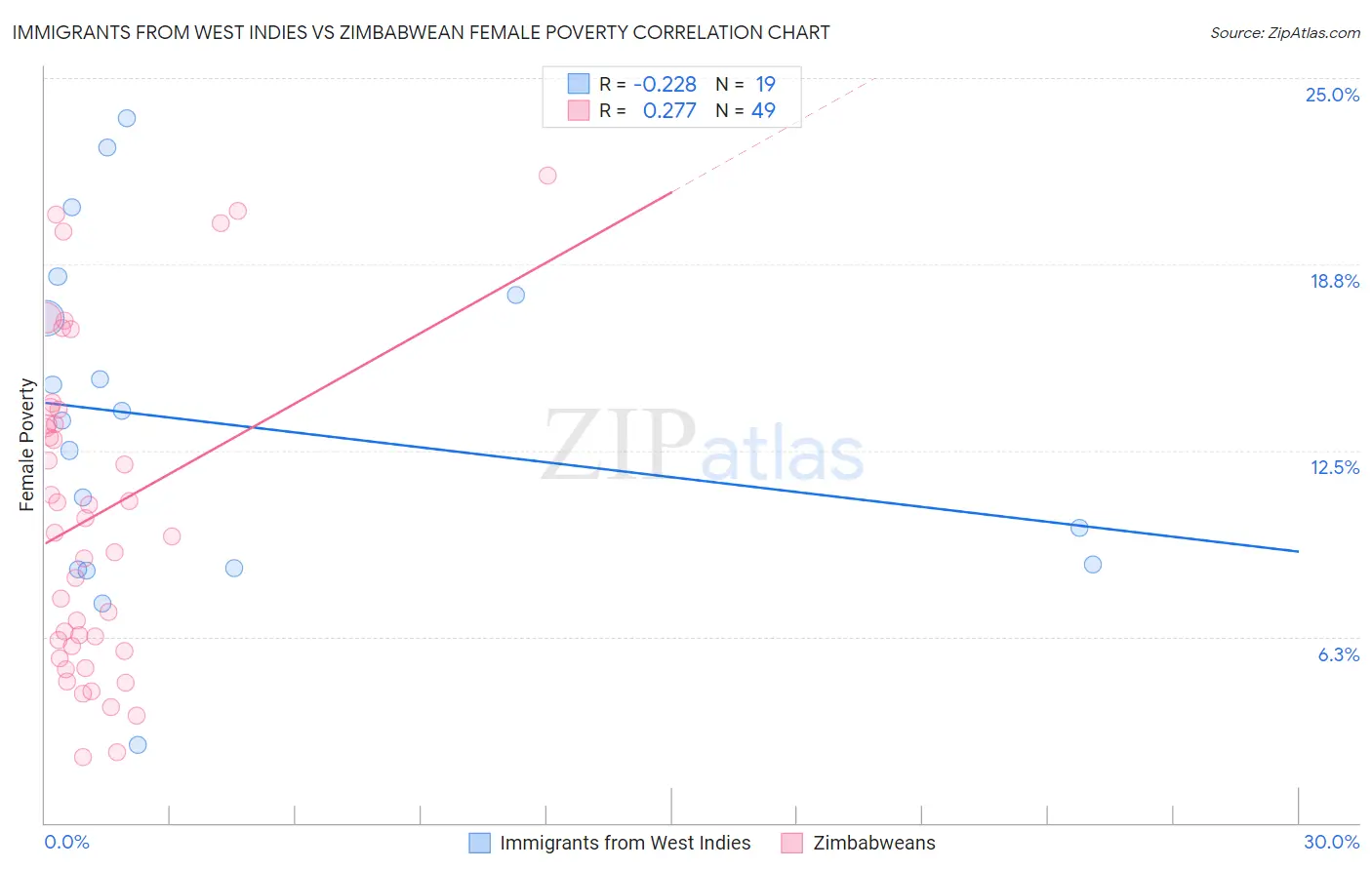 Immigrants from West Indies vs Zimbabwean Female Poverty