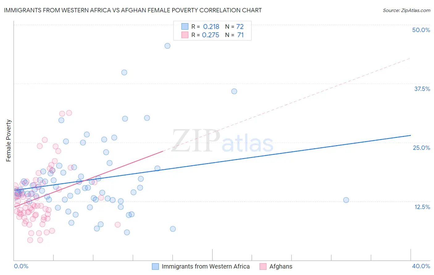 Immigrants from Western Africa vs Afghan Female Poverty