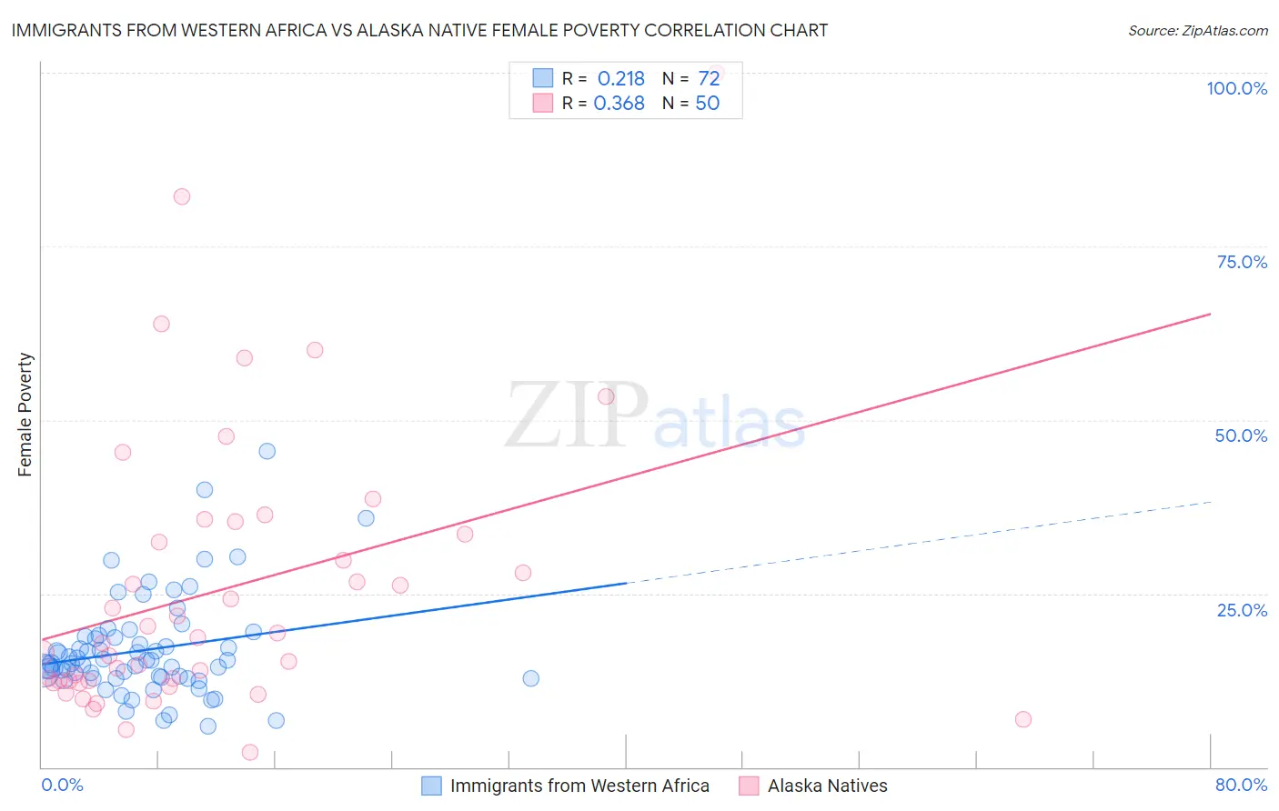 Immigrants from Western Africa vs Alaska Native Female Poverty
