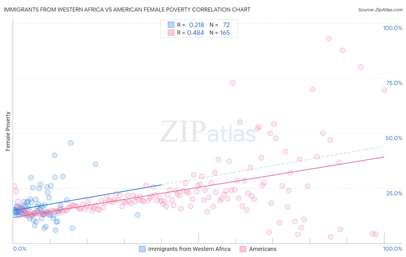 Immigrants from Western Africa vs American Female Poverty