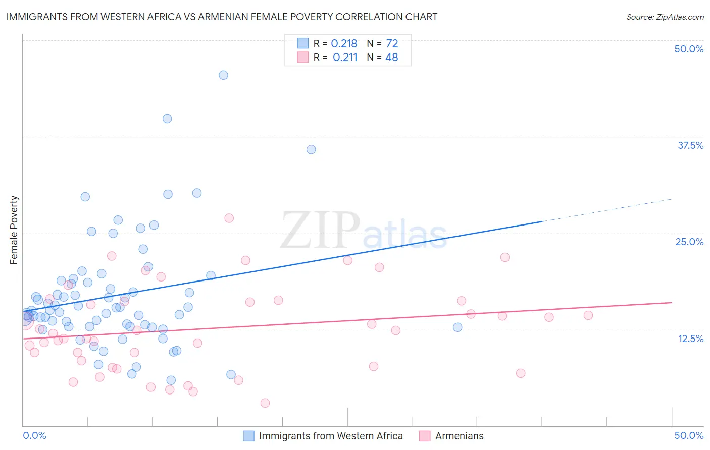 Immigrants from Western Africa vs Armenian Female Poverty