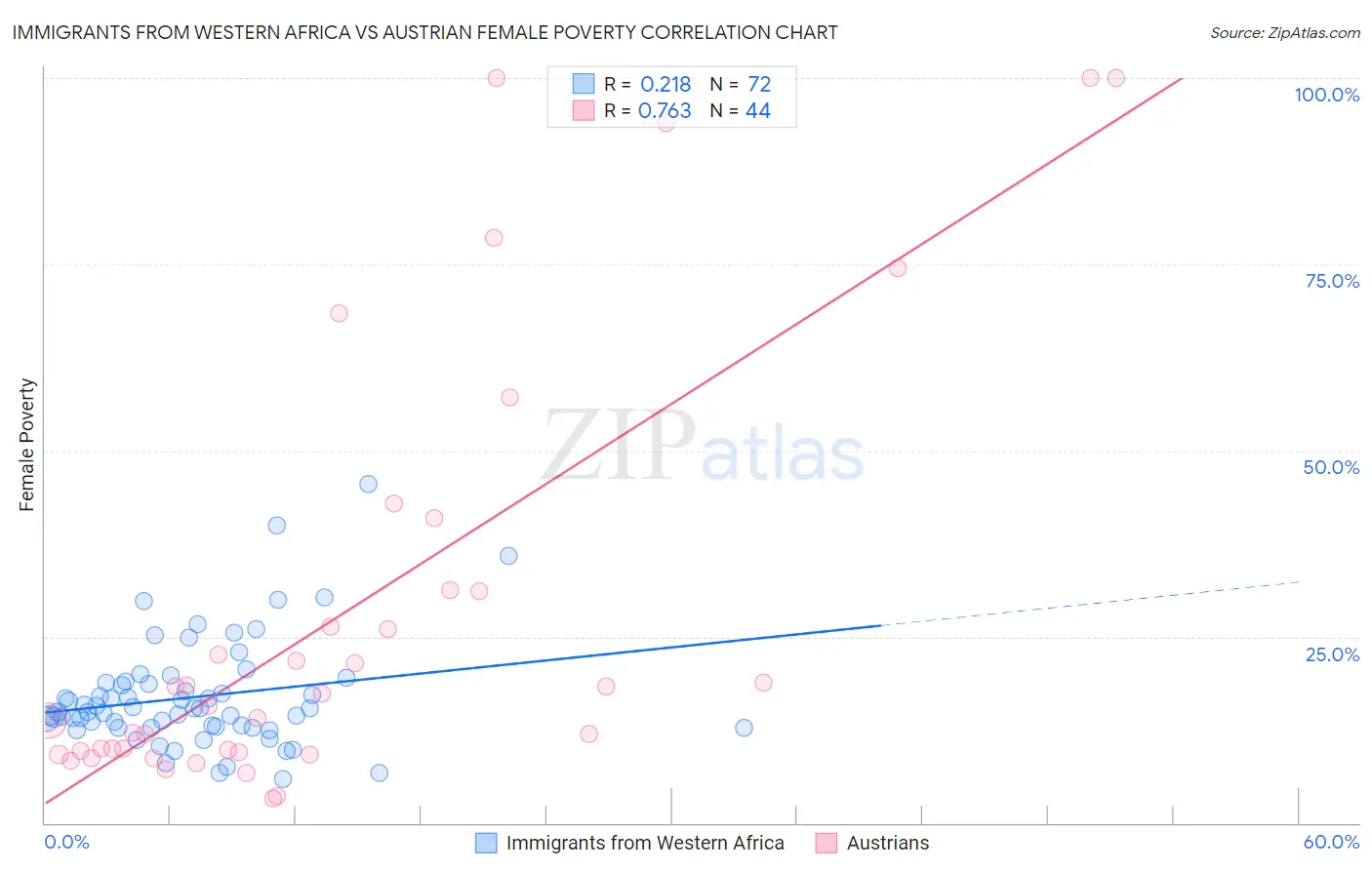 Immigrants from Western Africa vs Austrian Female Poverty
