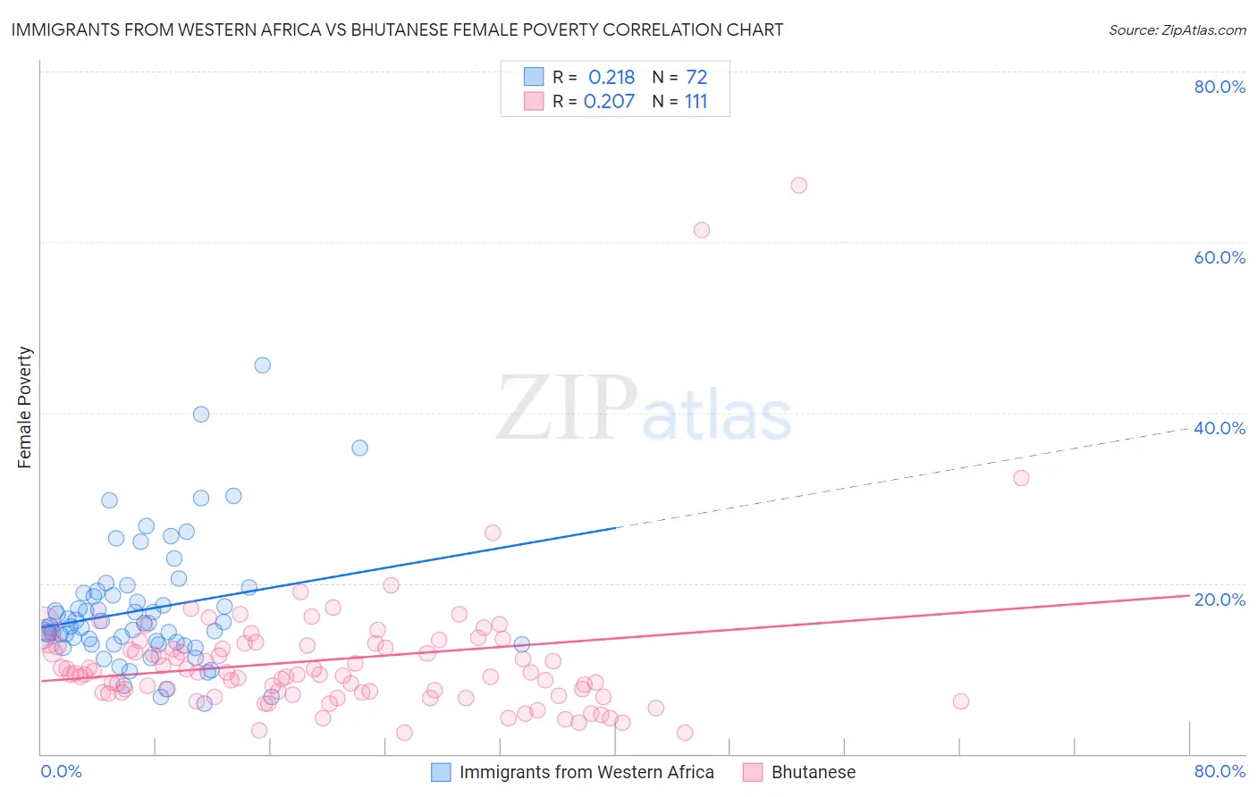 Immigrants from Western Africa vs Bhutanese Female Poverty