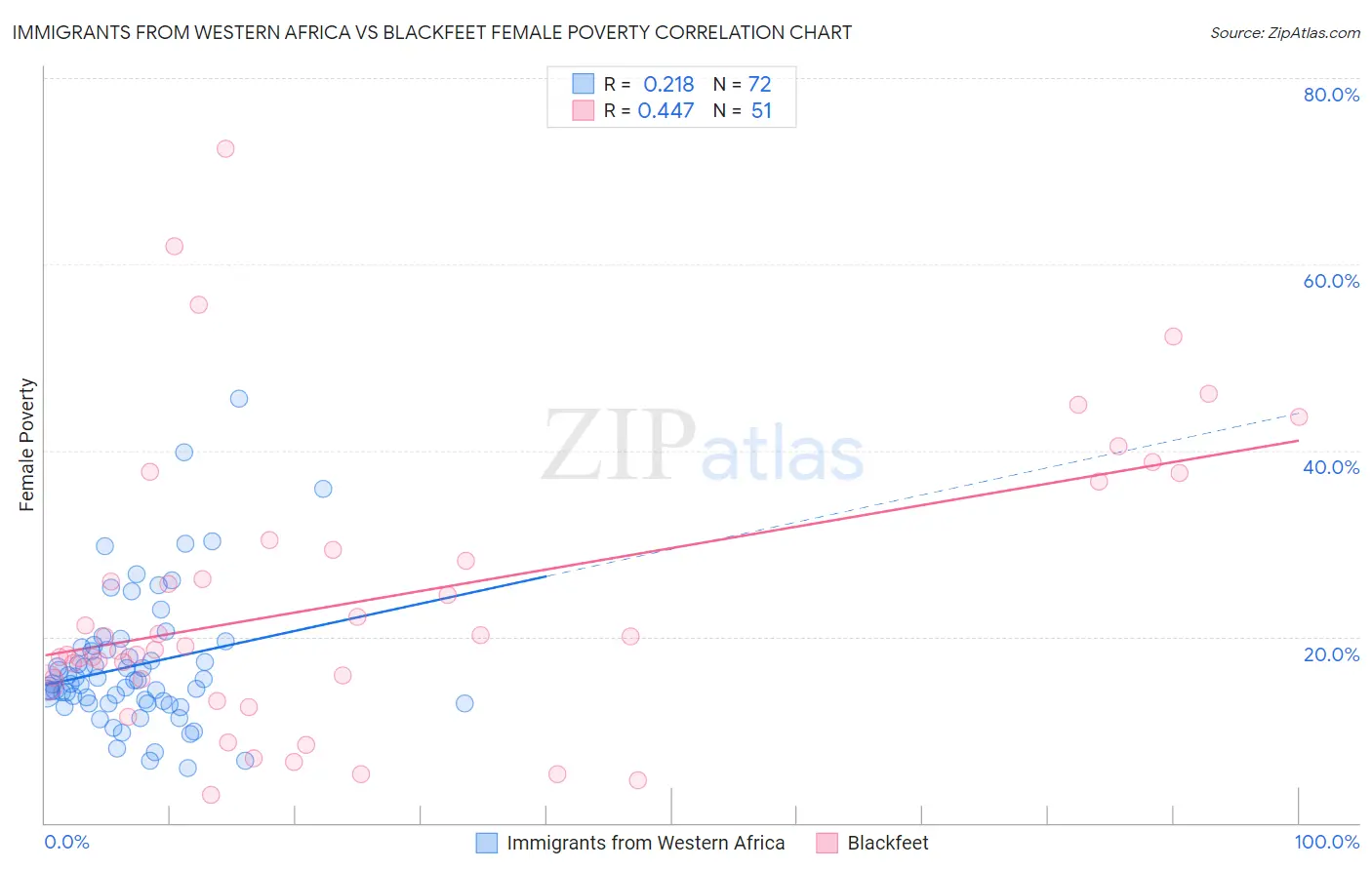 Immigrants from Western Africa vs Blackfeet Female Poverty