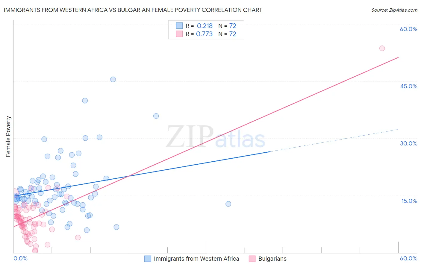Immigrants from Western Africa vs Bulgarian Female Poverty