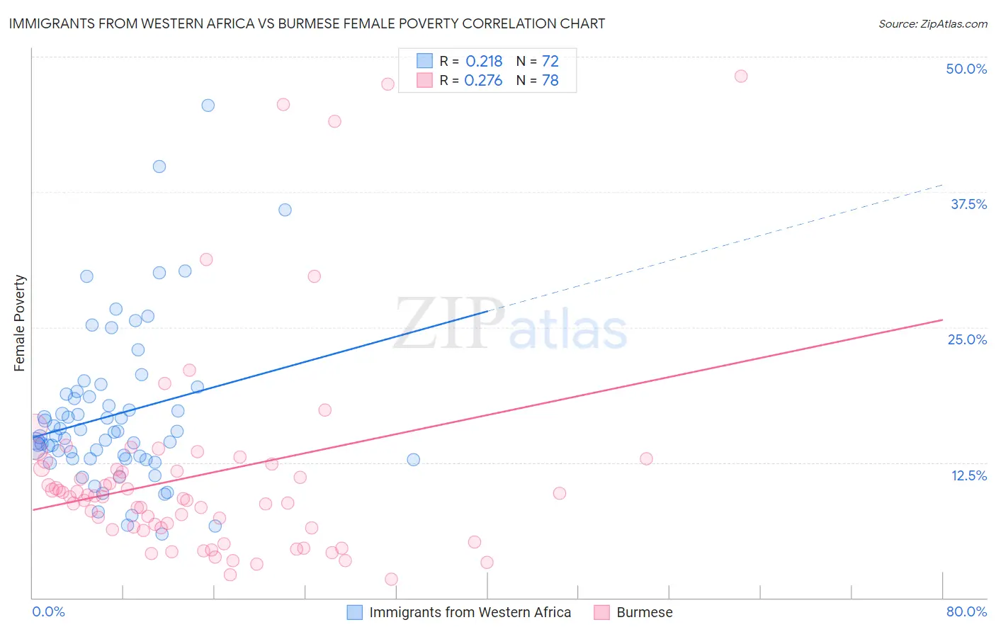 Immigrants from Western Africa vs Burmese Female Poverty