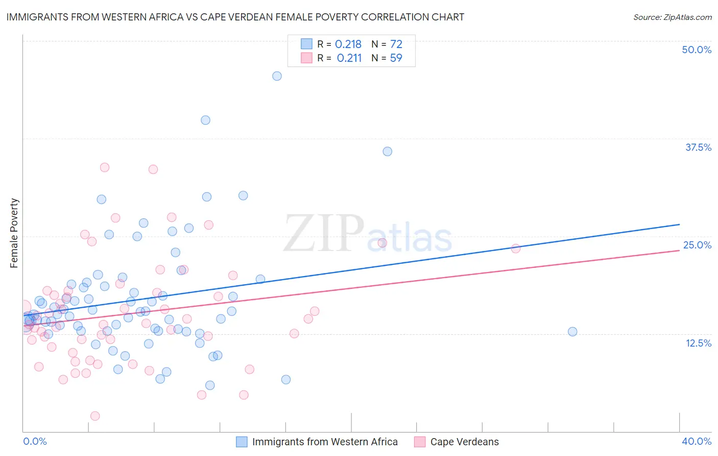 Immigrants from Western Africa vs Cape Verdean Female Poverty